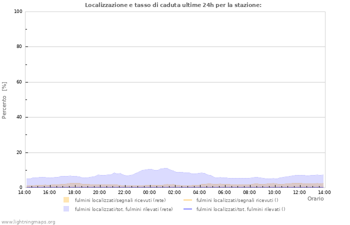 Grafico: Localizzazione e tasso di caduta