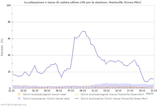 Grafico: Localizzazione e tasso di caduta