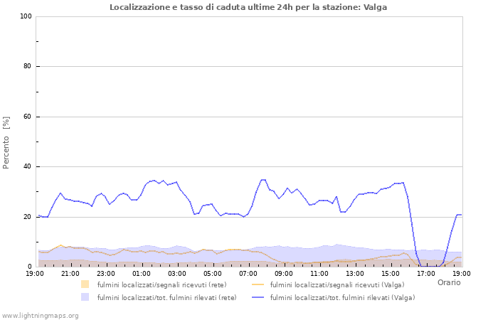 Grafico: Localizzazione e tasso di caduta