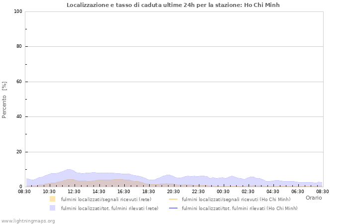 Grafico: Localizzazione e tasso di caduta