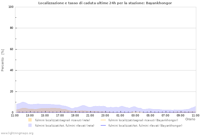 Grafico: Localizzazione e tasso di caduta