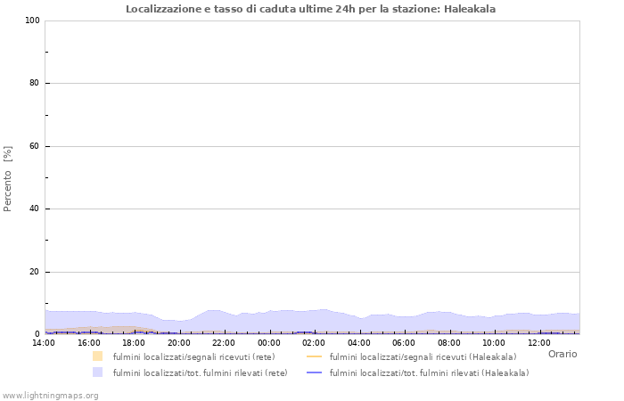 Grafico: Localizzazione e tasso di caduta