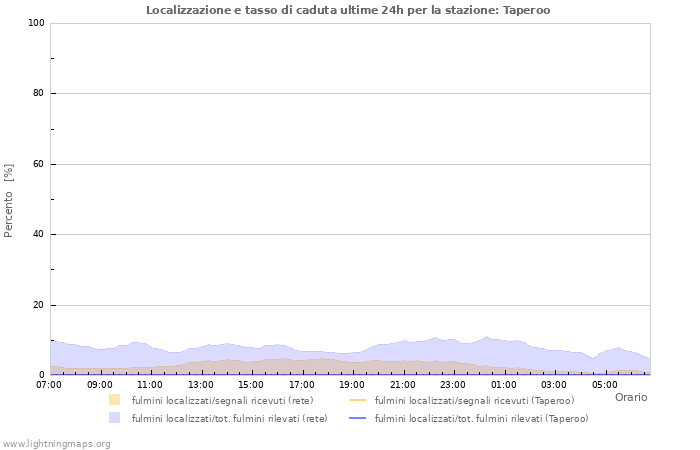 Grafico: Localizzazione e tasso di caduta