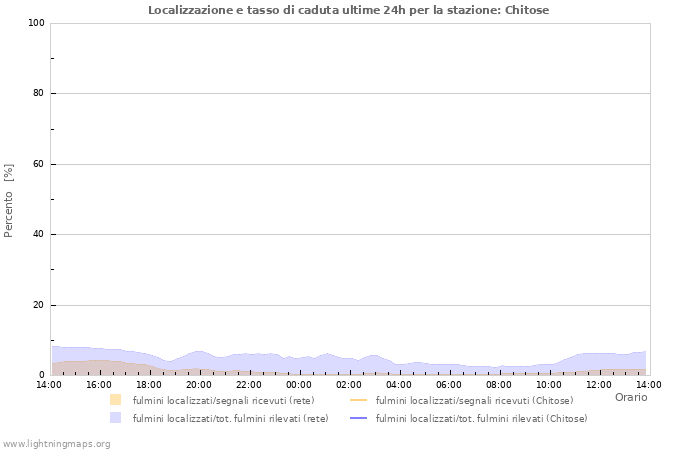 Grafico: Localizzazione e tasso di caduta