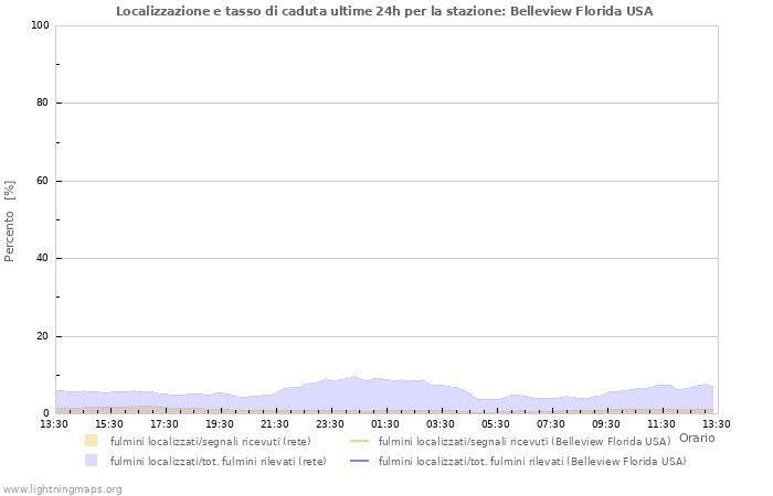 Grafico: Localizzazione e tasso di caduta