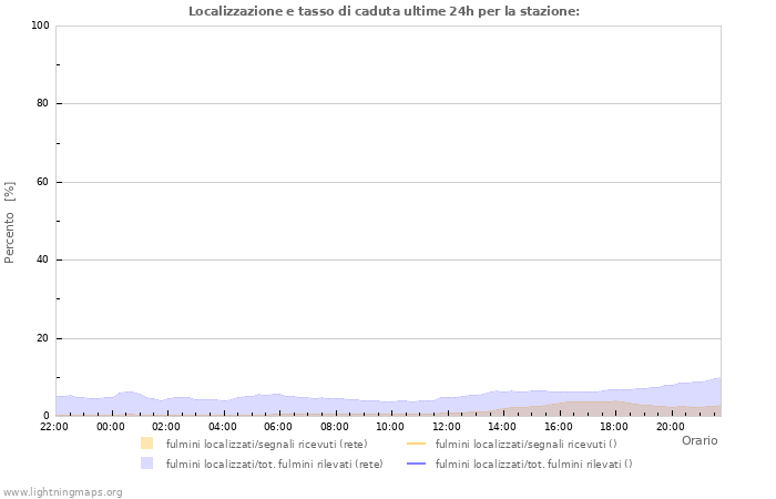 Grafico: Localizzazione e tasso di caduta