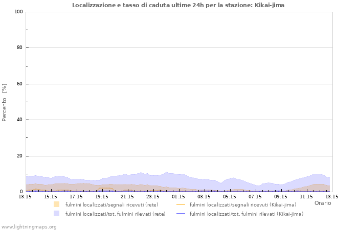 Grafico: Localizzazione e tasso di caduta