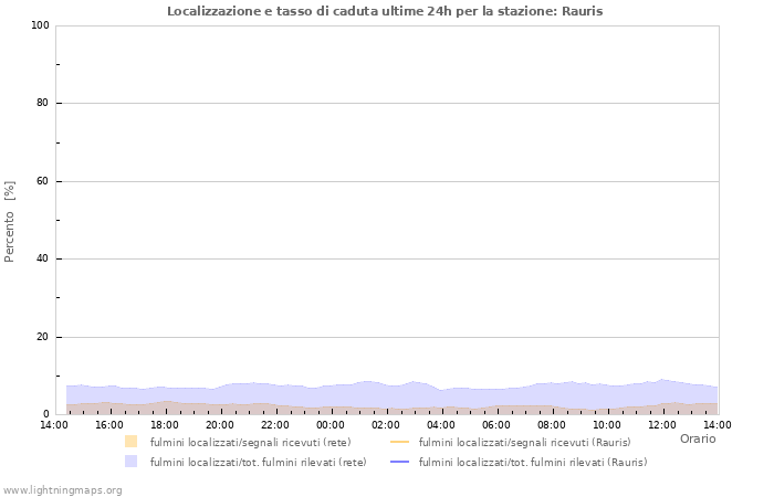 Grafico: Localizzazione e tasso di caduta