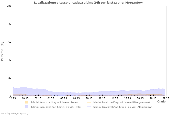 Grafico: Localizzazione e tasso di caduta