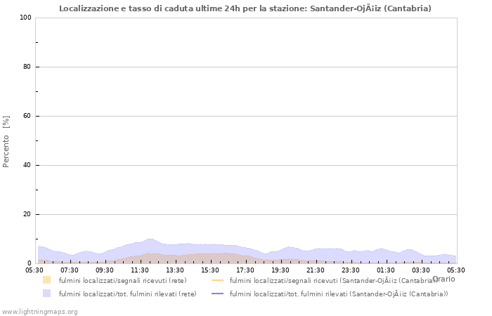 Grafico: Localizzazione e tasso di caduta