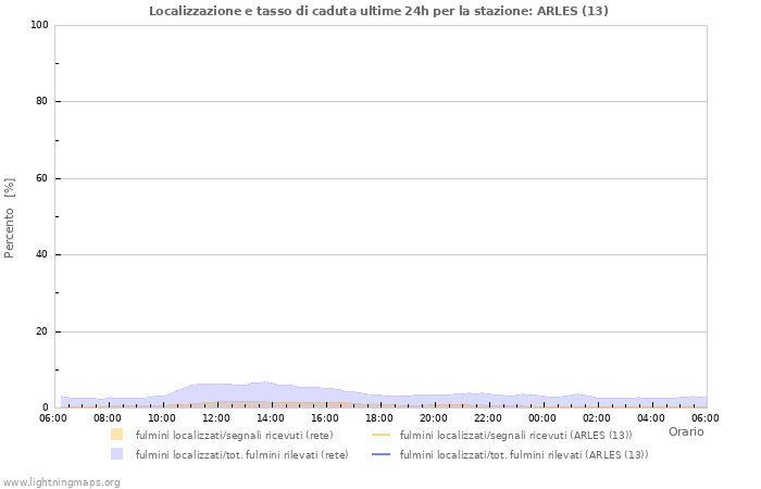 Grafico: Localizzazione e tasso di caduta