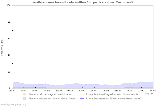 Grafico: Localizzazione e tasso di caduta