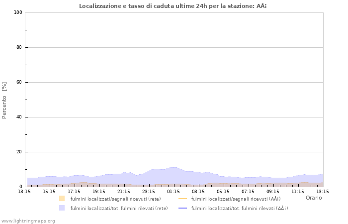 Grafico: Localizzazione e tasso di caduta