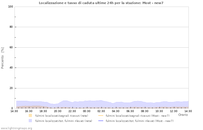 Grafico: Localizzazione e tasso di caduta