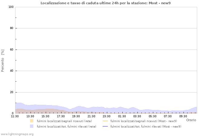 Grafico: Localizzazione e tasso di caduta