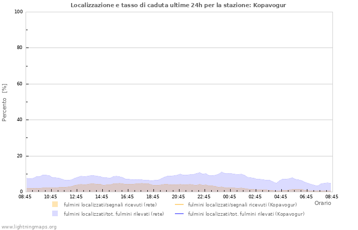 Grafico: Localizzazione e tasso di caduta