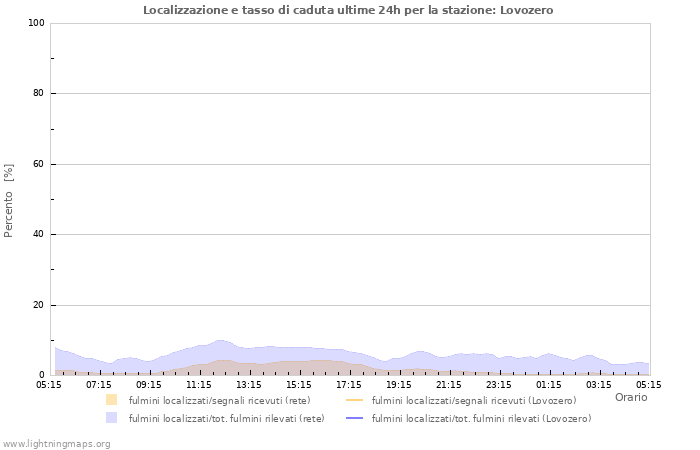 Grafico: Localizzazione e tasso di caduta