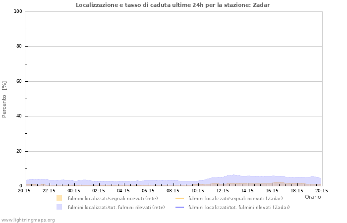 Grafico: Localizzazione e tasso di caduta