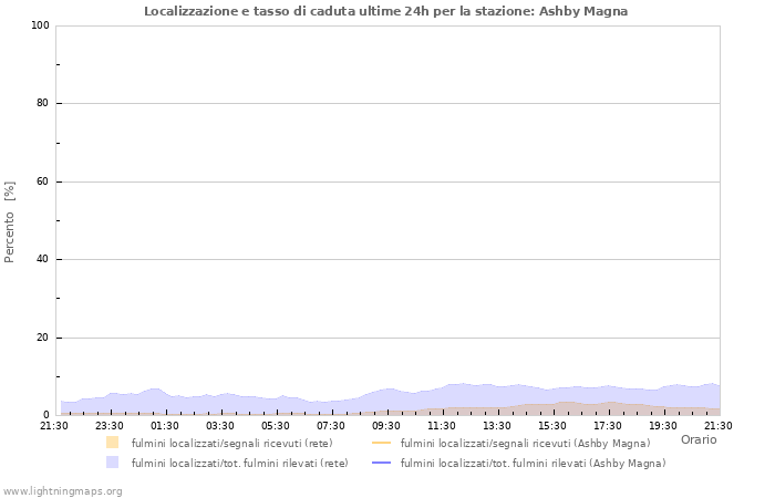 Grafico: Localizzazione e tasso di caduta