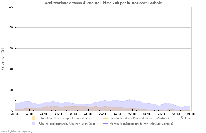 Grafico: Localizzazione e tasso di caduta