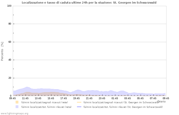 Grafico: Localizzazione e tasso di caduta