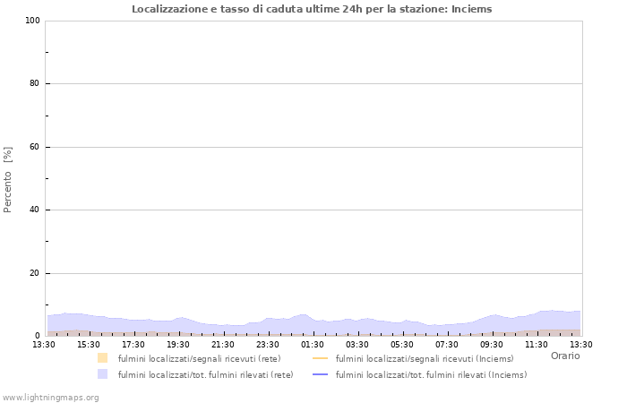 Grafico: Localizzazione e tasso di caduta