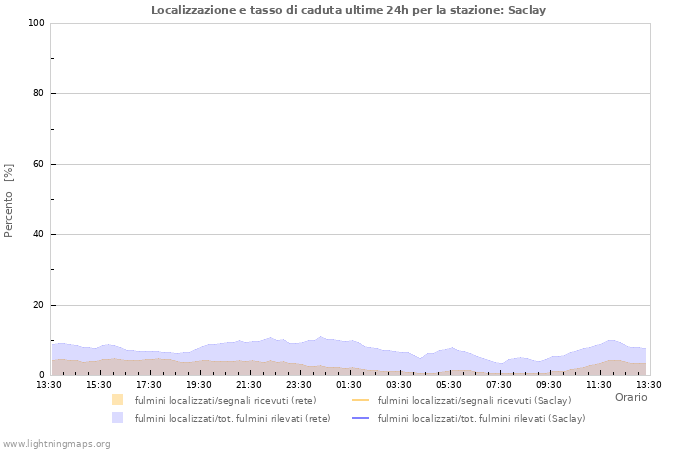 Grafico: Localizzazione e tasso di caduta