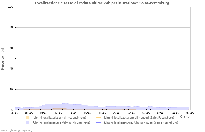 Grafico: Localizzazione e tasso di caduta