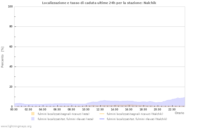 Grafico: Localizzazione e tasso di caduta