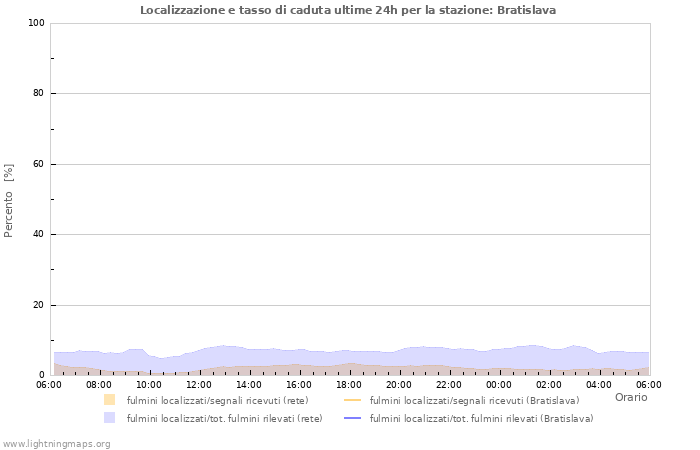 Grafico: Localizzazione e tasso di caduta