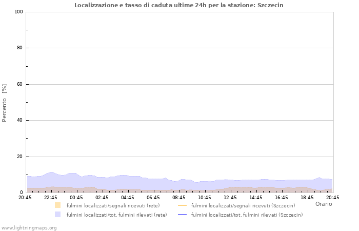 Grafico: Localizzazione e tasso di caduta