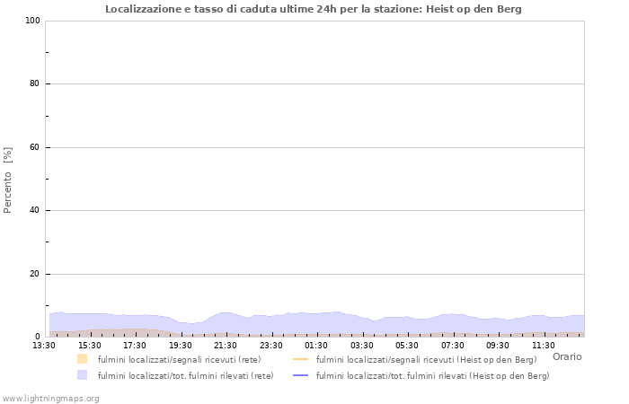 Grafico: Localizzazione e tasso di caduta