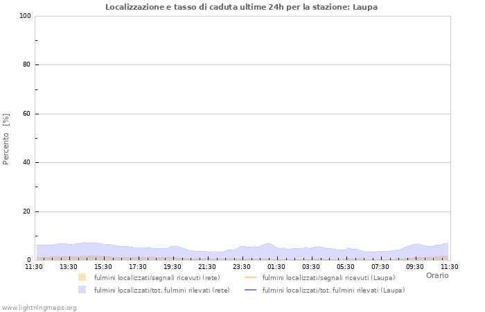 Grafico: Localizzazione e tasso di caduta