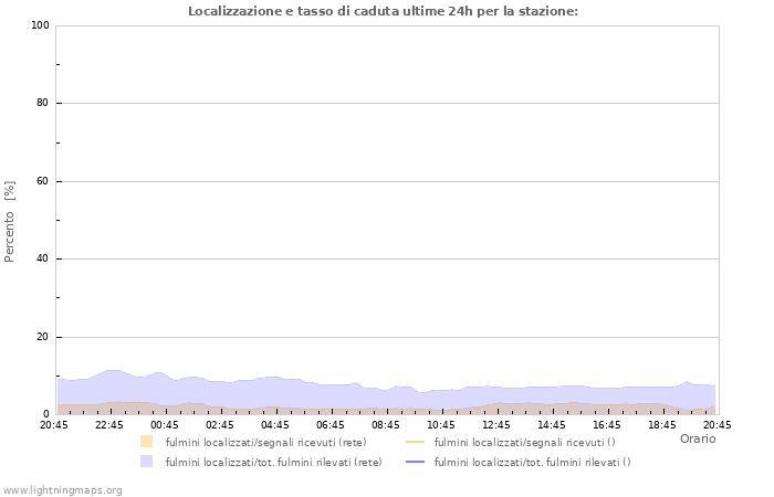 Grafico: Localizzazione e tasso di caduta