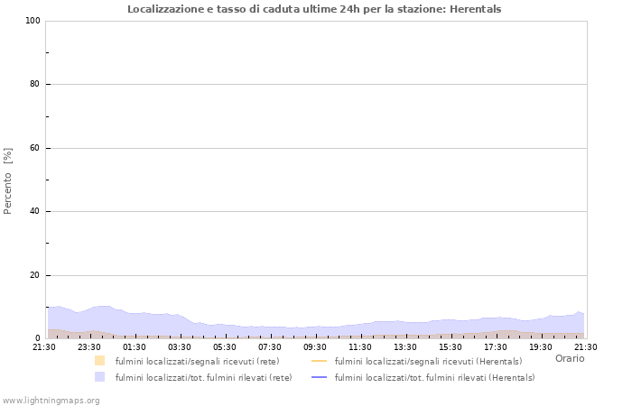 Grafico: Localizzazione e tasso di caduta