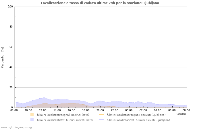 Grafico: Localizzazione e tasso di caduta