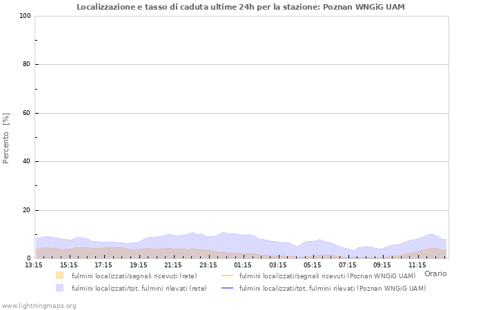 Grafico: Localizzazione e tasso di caduta