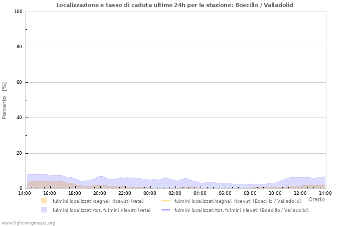 Grafico: Localizzazione e tasso di caduta