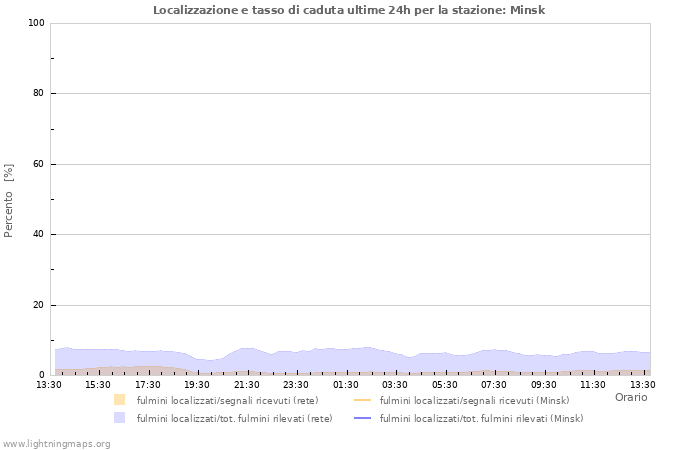 Grafico: Localizzazione e tasso di caduta