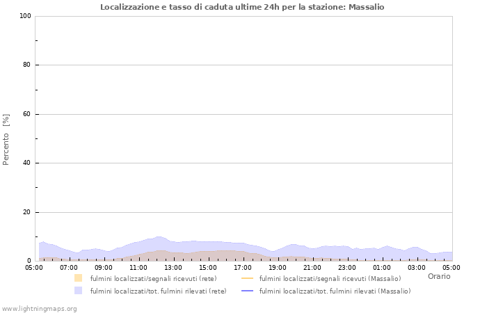 Grafico: Localizzazione e tasso di caduta