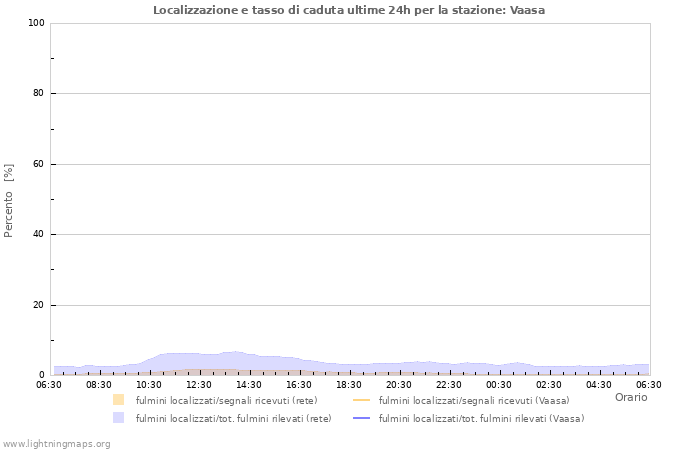 Grafico: Localizzazione e tasso di caduta