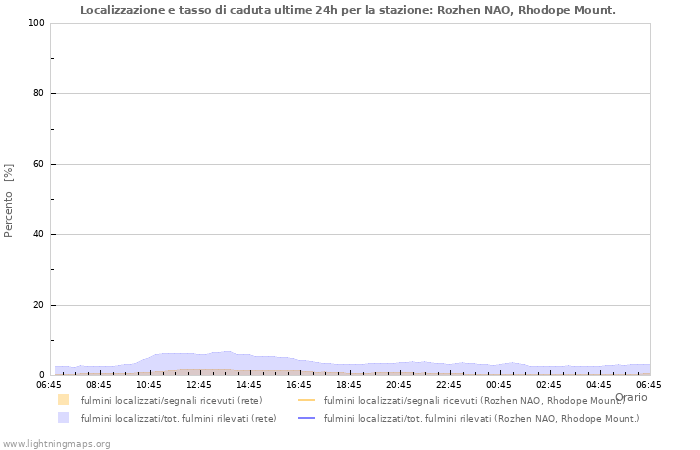 Grafico: Localizzazione e tasso di caduta