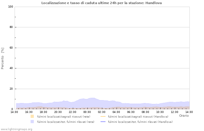 Grafico: Localizzazione e tasso di caduta