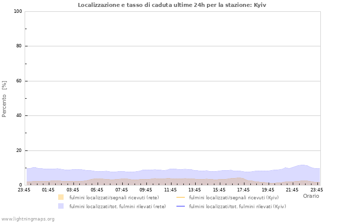 Grafico: Localizzazione e tasso di caduta