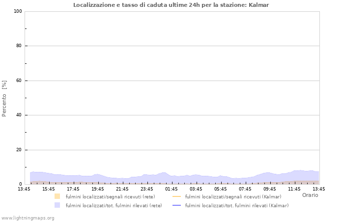 Grafico: Localizzazione e tasso di caduta