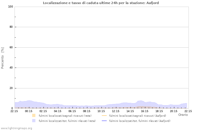 Grafico: Localizzazione e tasso di caduta