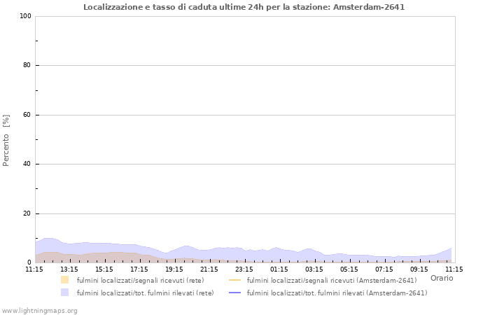 Grafico: Localizzazione e tasso di caduta