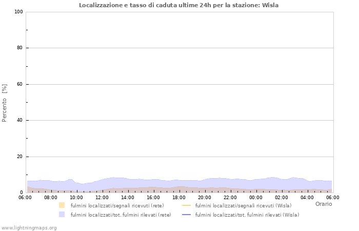 Grafico: Localizzazione e tasso di caduta