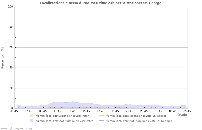 Grafico: Localizzazione e tasso di caduta