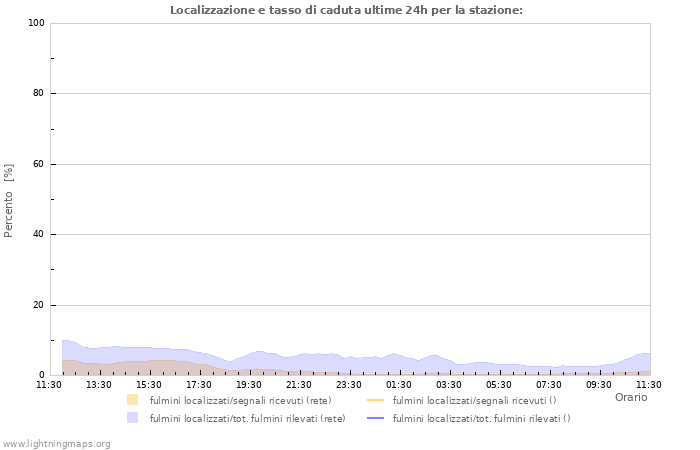 Grafico: Localizzazione e tasso di caduta